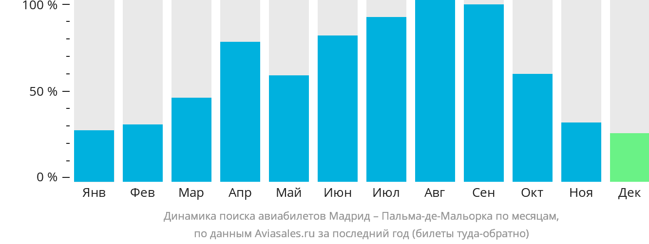Динамика поиска авиабилетов из Мадрида в Пальма-де-Майорку по месяцам