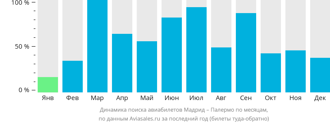 Динамика поиска авиабилетов из Мадрида в Палермо по месяцам