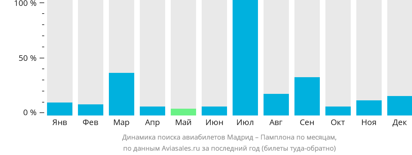 Динамика поиска авиабилетов из Мадрида в Памплону по месяцам