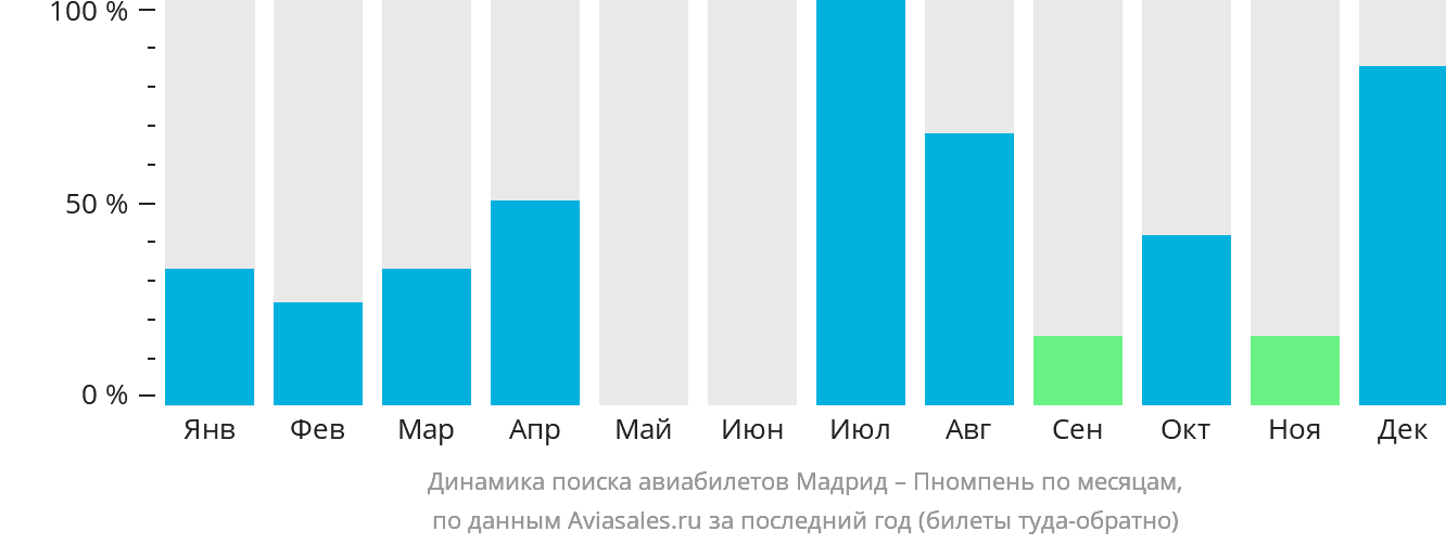Динамика поиска авиабилетов из Мадрида в Пномпень по месяцам