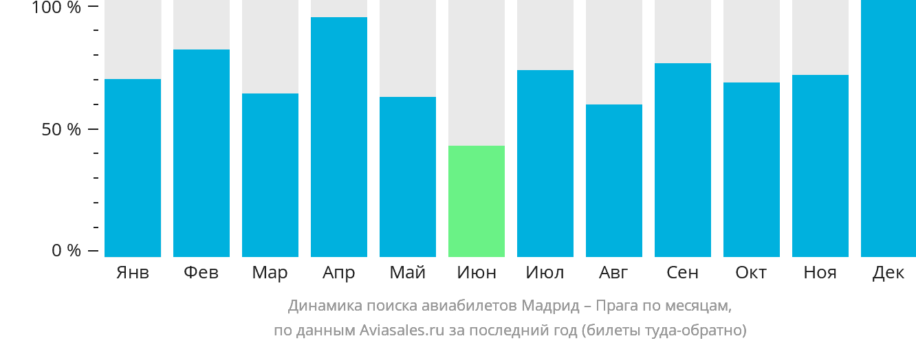 Динамика поиска авиабилетов из Мадрида в Прагу по месяцам