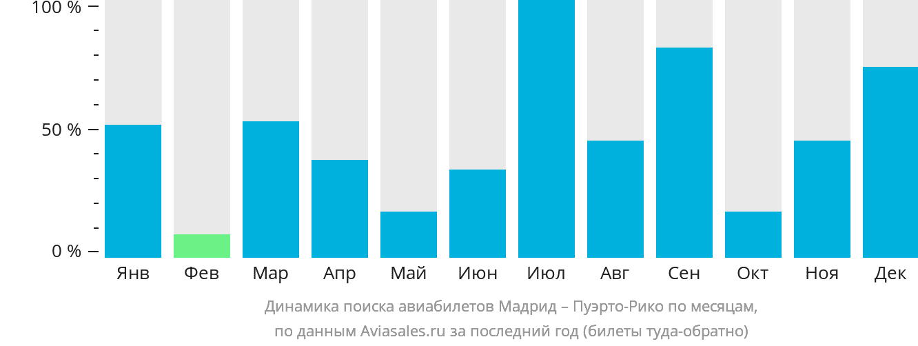 Динамика поиска авиабилетов из Мадрида в Пуэрто-Рико по месяцам