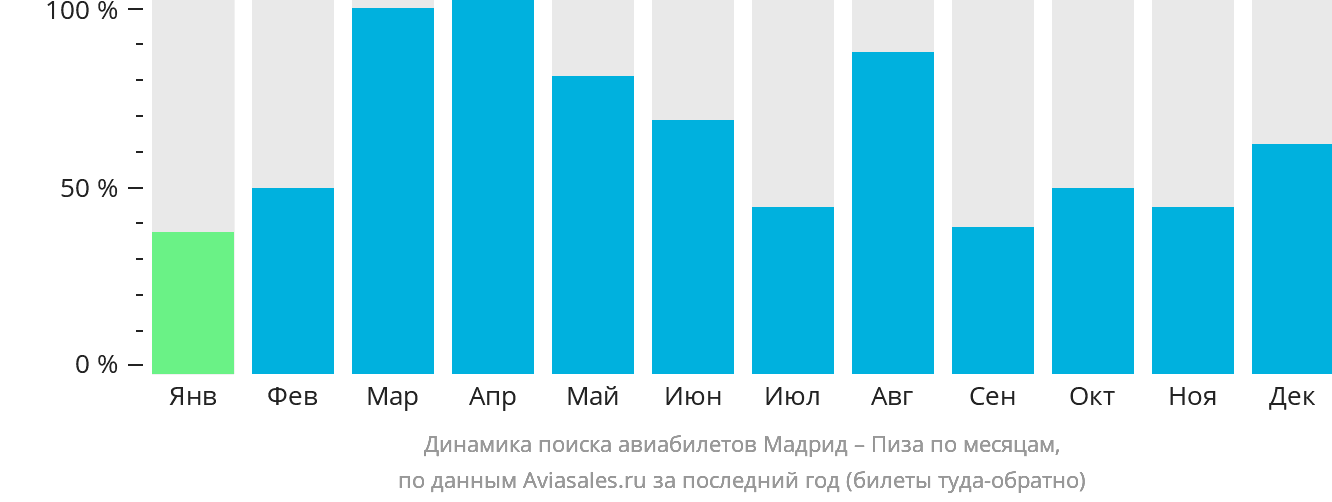 Динамика поиска авиабилетов из Мадрида в Пизу по месяцам