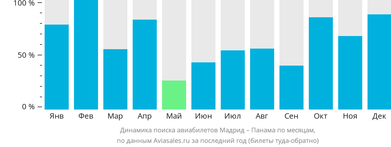 Динамика поиска авиабилетов из Мадрида в Панаму по месяцам
