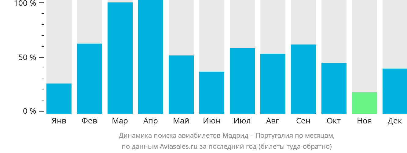 Динамика поиска авиабилетов из Мадрида в Португалию по месяцам