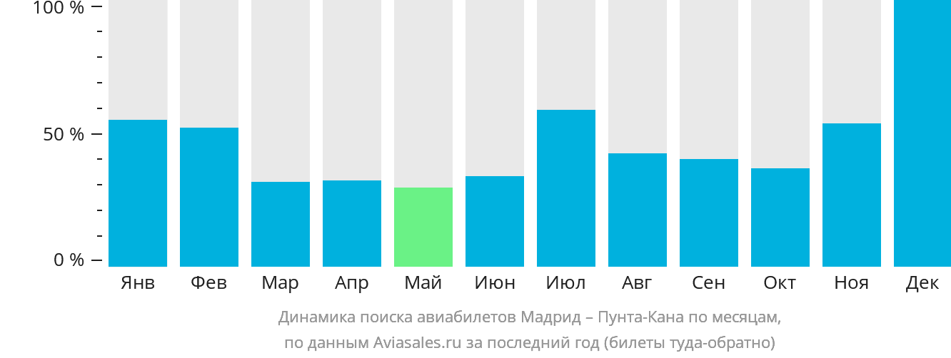 Динамика поиска авиабилетов из Мадрида в Пунта-Кану по месяцам