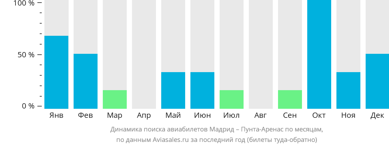 Динамика поиска авиабилетов из Мадрида в Пунта-Аренас по месяцам