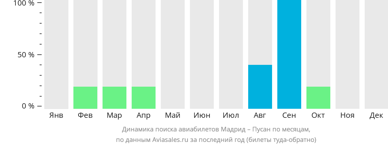 Динамика поиска авиабилетов из Мадрида в Пусан по месяцам