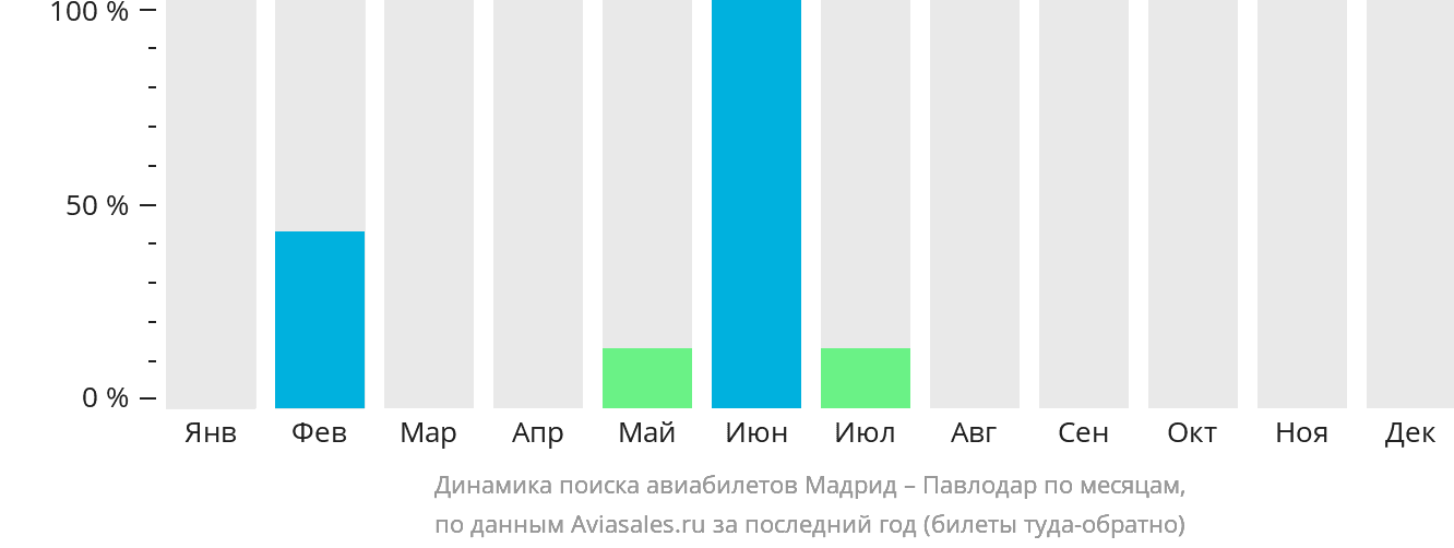 Динамика поиска авиабилетов из Мадрида в Павлодар по месяцам