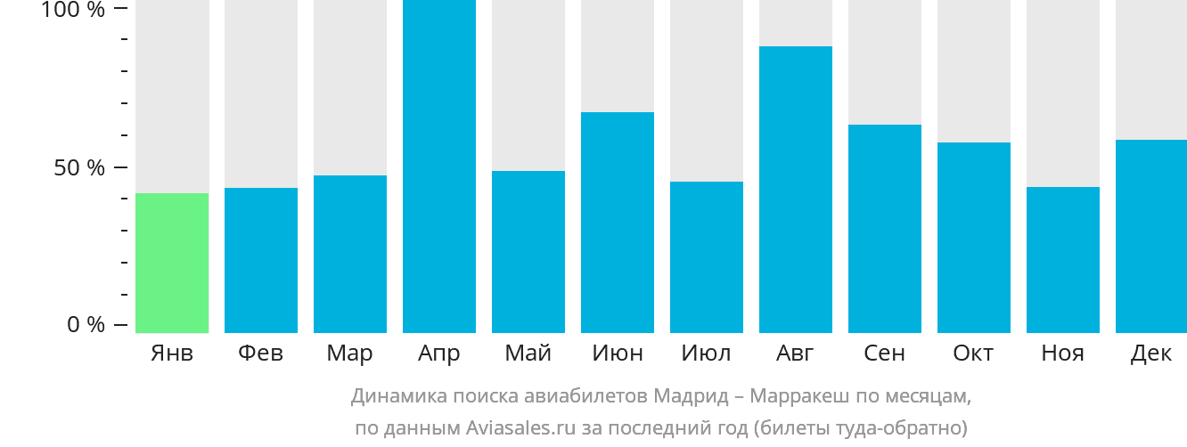 Динамика поиска авиабилетов из Мадрида в Марракеш по месяцам