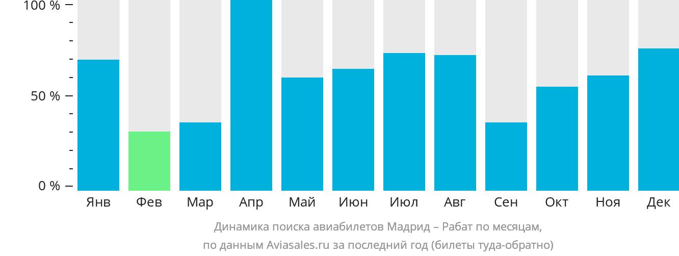 Динамика поиска авиабилетов из Мадрида в Рабат по месяцам