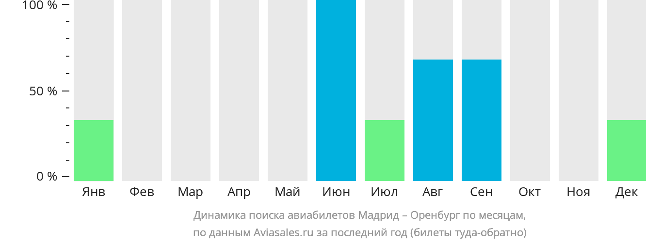 Динамика поиска авиабилетов из Мадрида в Оренбург по месяцам