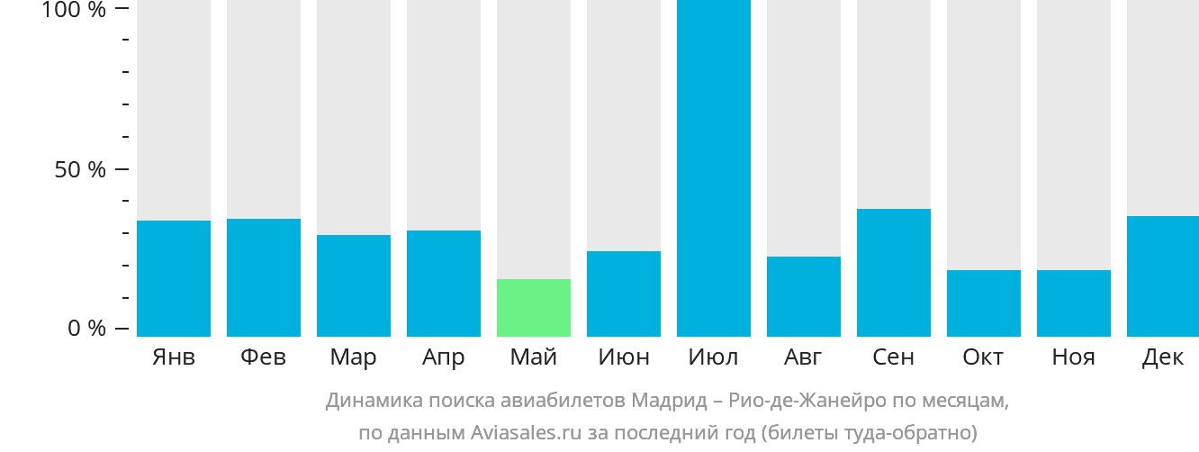Динамика поиска авиабилетов из Мадрида в Рио-де-Жанейро по месяцам