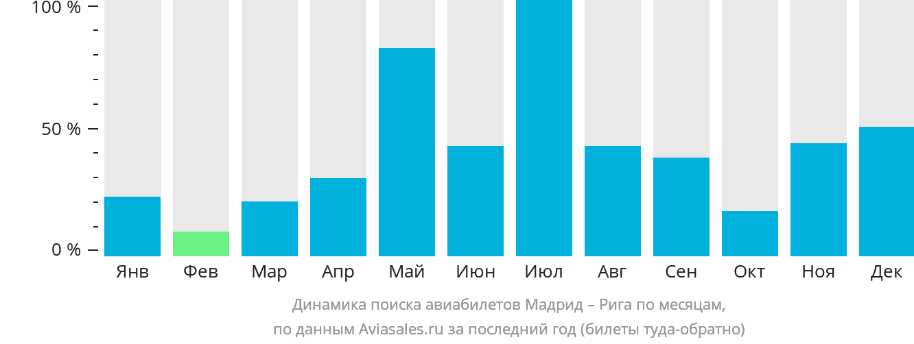 Динамика поиска авиабилетов из Мадрида в Ригу по месяцам