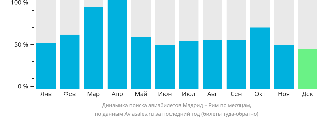 Динамика поиска авиабилетов из Мадрида в Рим по месяцам