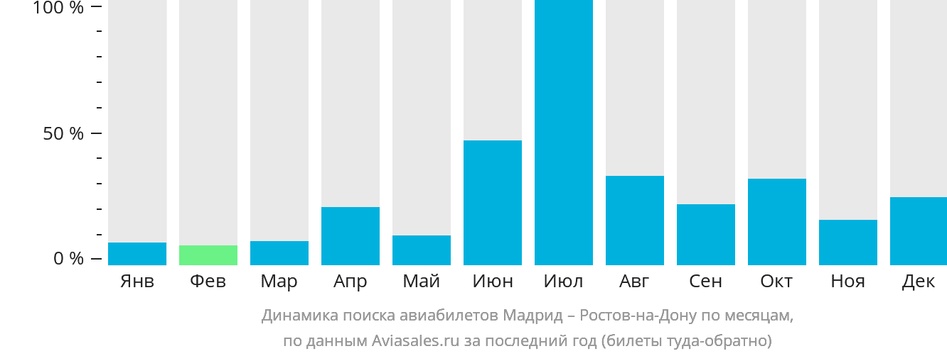 Динамика поиска авиабилетов из Мадрида в Ростов-на-Дону по месяцам