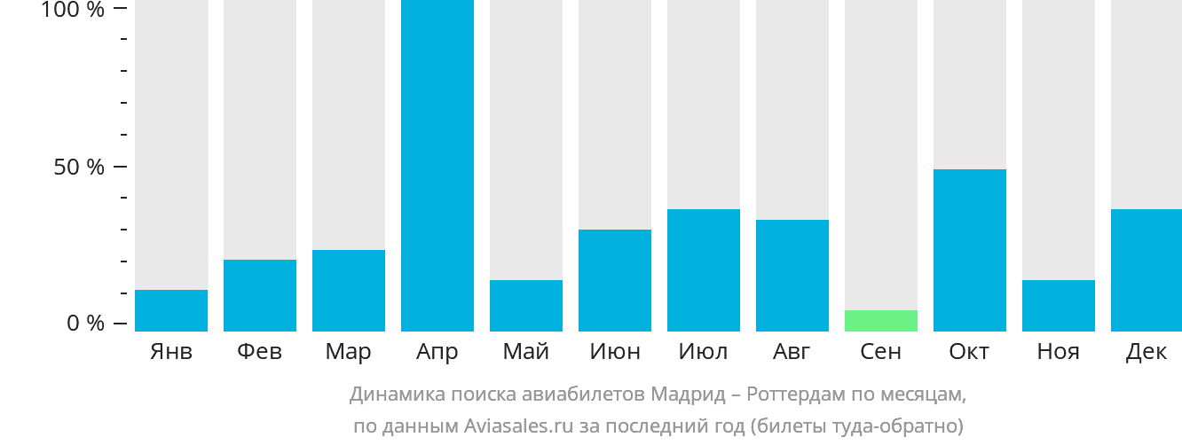 Динамика поиска авиабилетов из Мадрида в Роттердам по месяцам