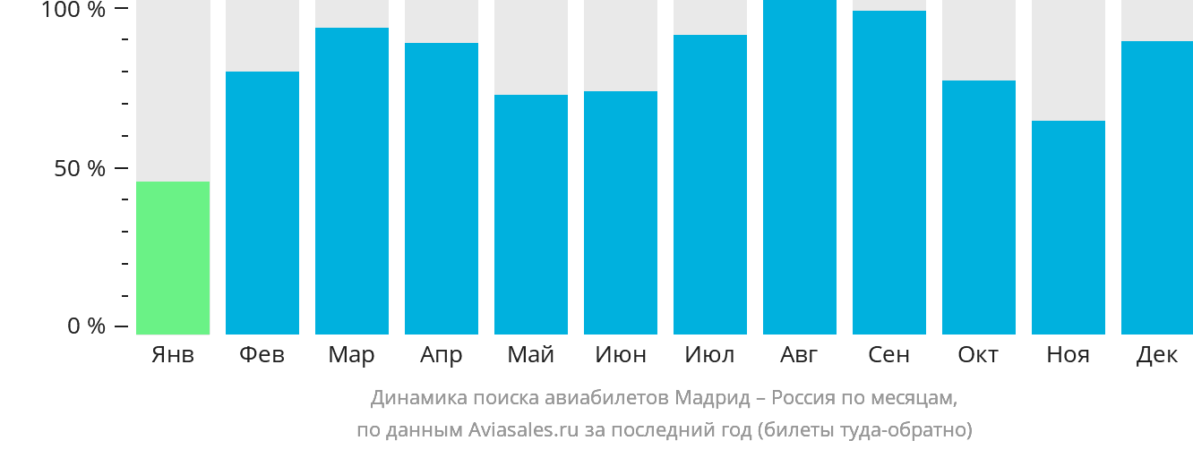 Динамика поиска авиабилетов из Мадрида в Россию по месяцам