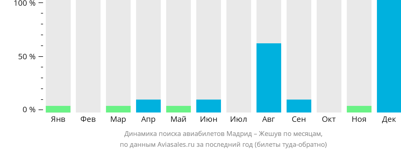 Динамика поиска авиабилетов из Мадрида в Жешув по месяцам
