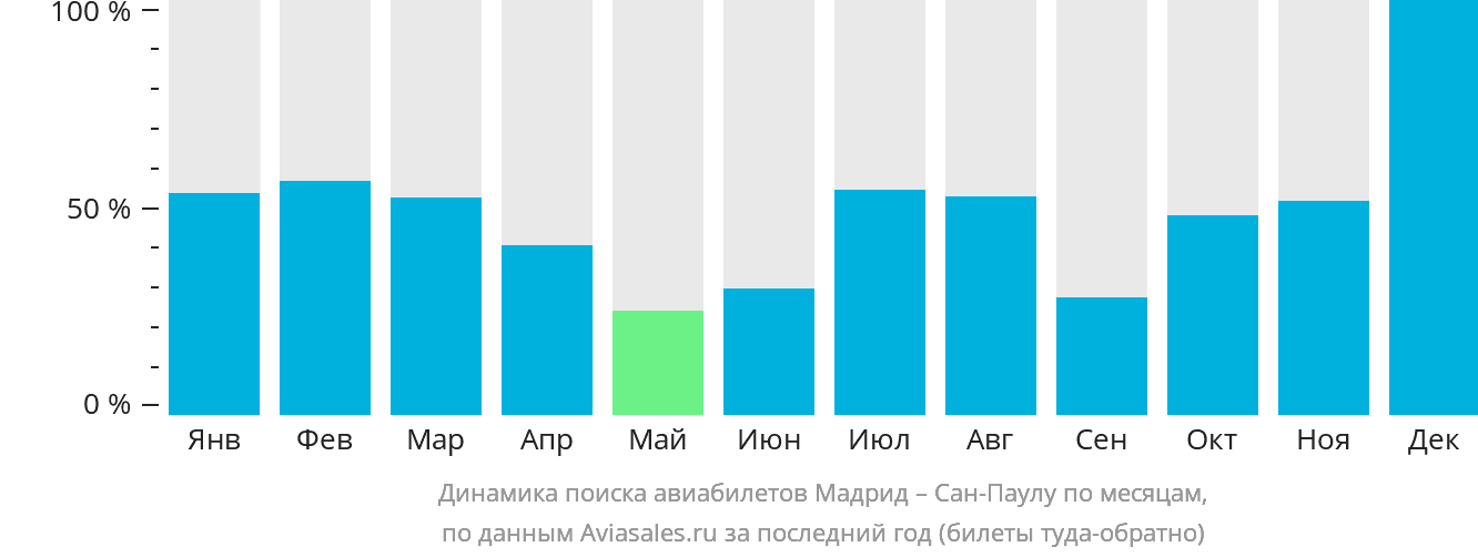 Динамика поиска авиабилетов из Мадрида в Сан-Паулу по месяцам