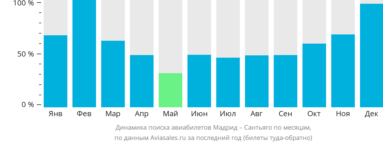 Динамика поиска авиабилетов из Мадрида в Сантьяго по месяцам