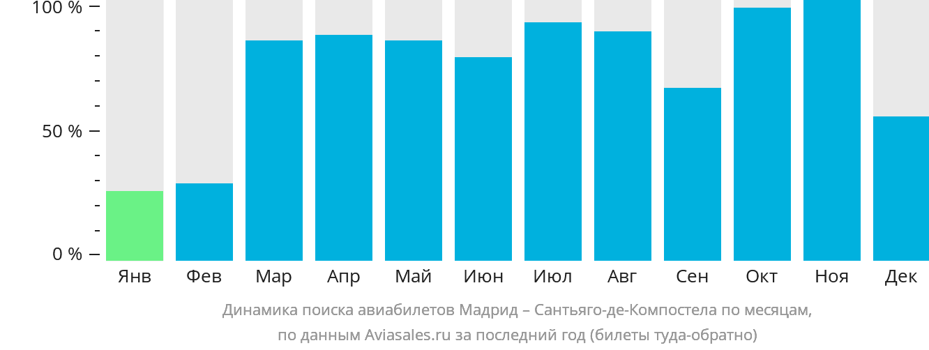Динамика поиска авиабилетов из Мадрида в Сантьяго-де-Компостелу по месяцам
