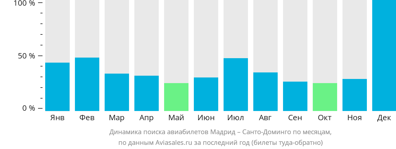 Динамика поиска авиабилетов из Мадрида в Санто-Доминго по месяцам