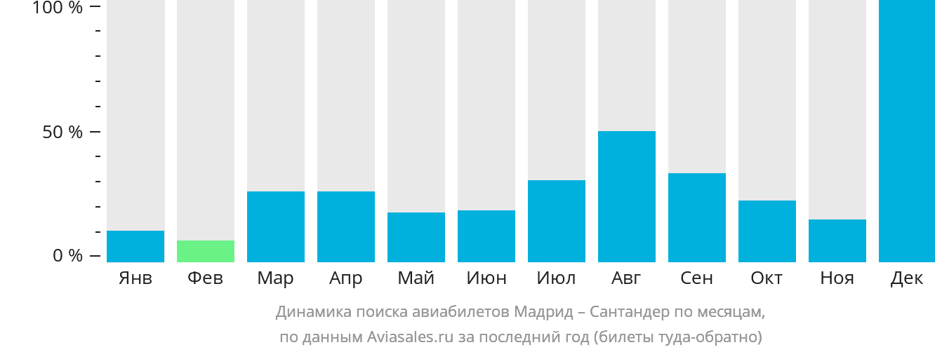 Динамика поиска авиабилетов из Мадрида в Сантандер по месяцам