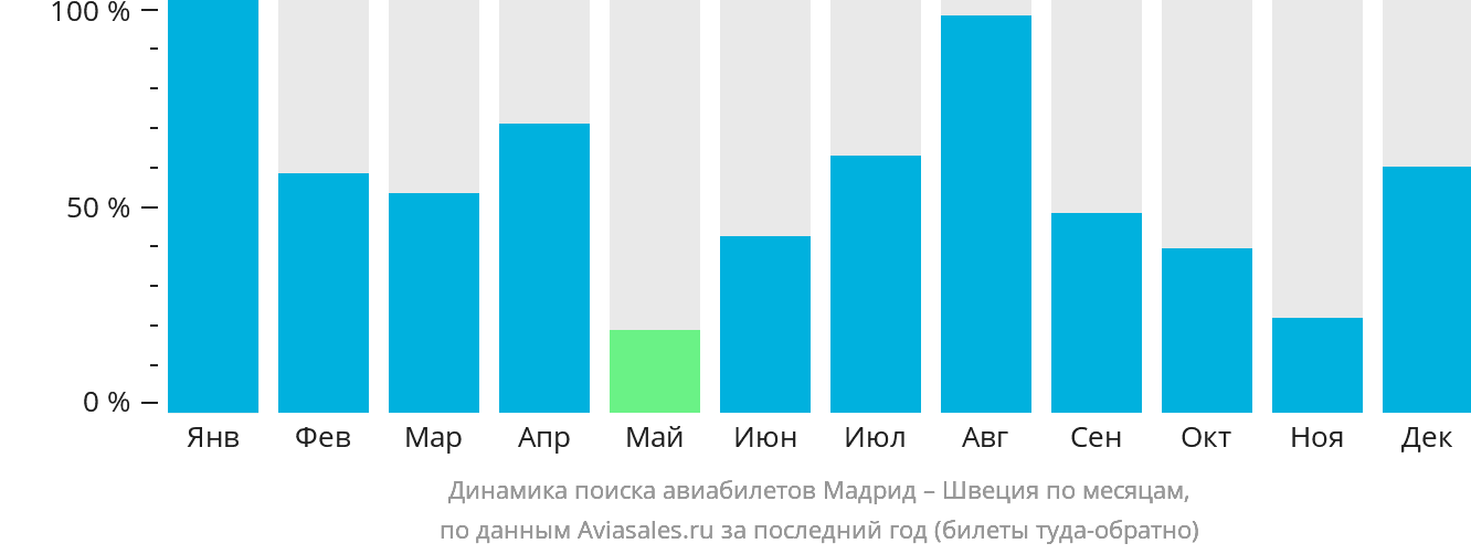 Динамика поиска авиабилетов из Мадрида в Швецию по месяцам