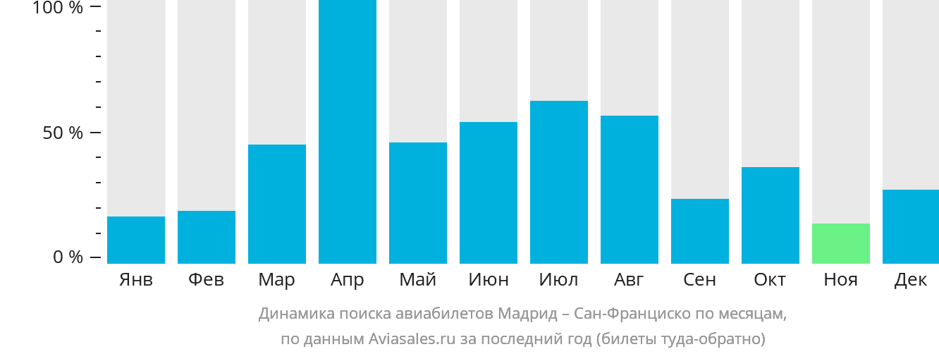Динамика поиска авиабилетов из Мадрида в Сан-Франциско по месяцам