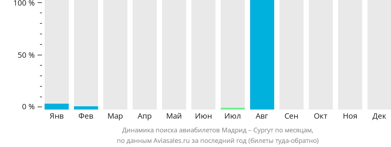 Динамика поиска авиабилетов из Мадрида в Сургут по месяцам