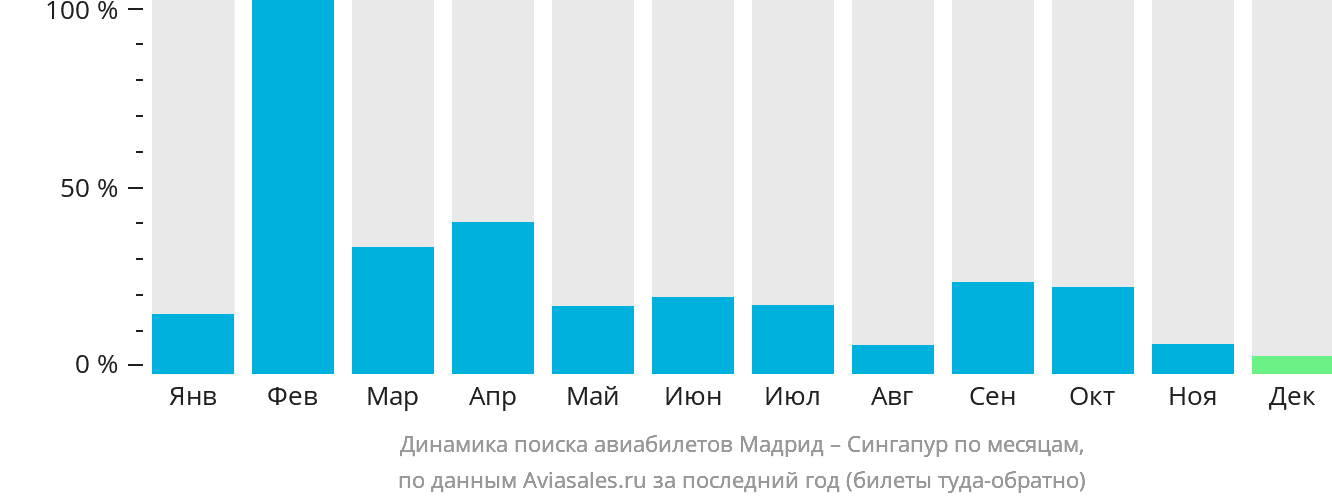 Динамика поиска авиабилетов из Мадрида в Сингапур по месяцам