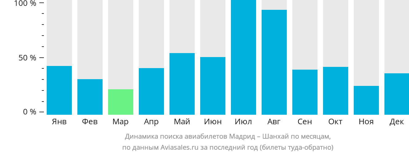 Динамика поиска авиабилетов из Мадрида в Шанхай по месяцам