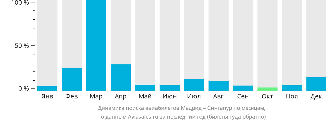 Динамика поиска авиабилетов из Мадрида в Сингапур по месяцам