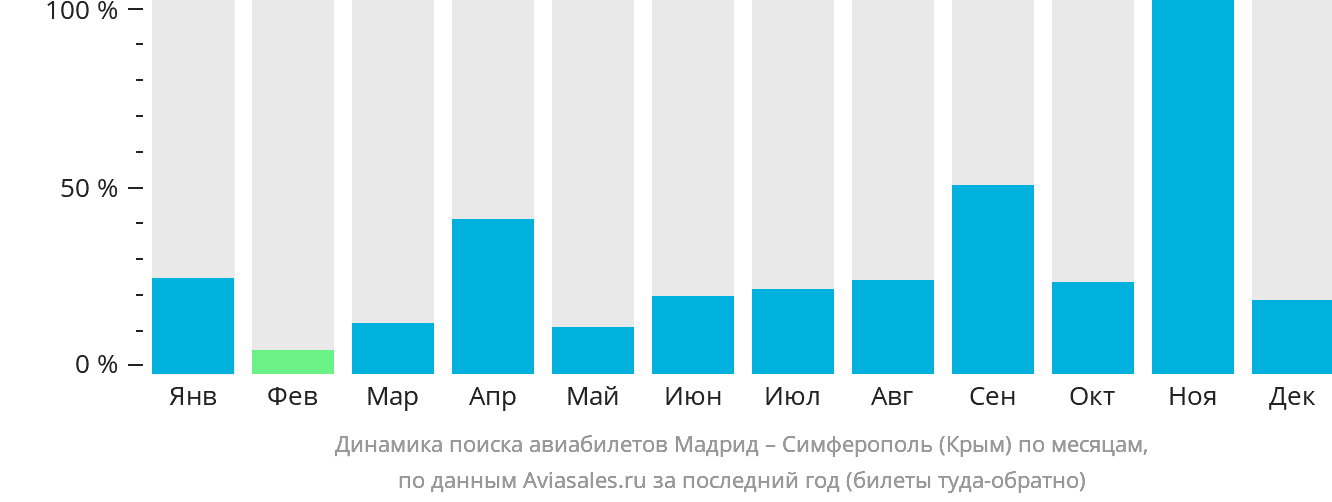 Динамика поиска авиабилетов из Мадрида в Симферополь по месяцам