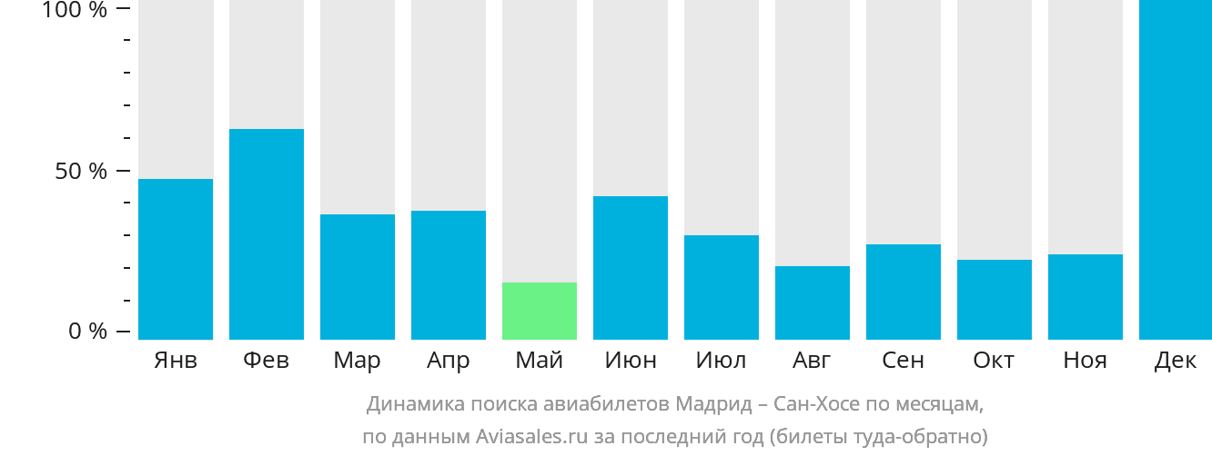 Динамика поиска авиабилетов из Мадрида в Сан-Хосе по месяцам