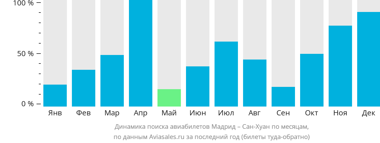 Динамика поиска авиабилетов из Мадрида в Сан-Хуан по месяцам