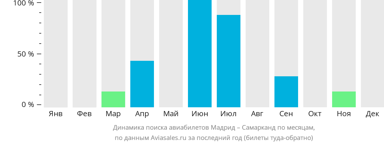 Динамика поиска авиабилетов из Мадрида в Самарканд по месяцам
