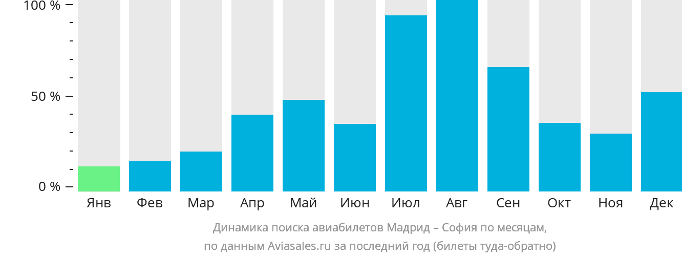 Динамика поиска авиабилетов из Мадрида в Софию по месяцам