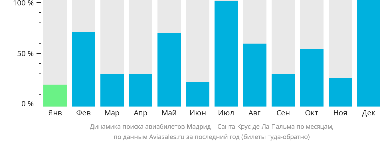 Динамика поиска авиабилетов из Мадрида в Санта-Крус-де-ла-Пальму по месяцам