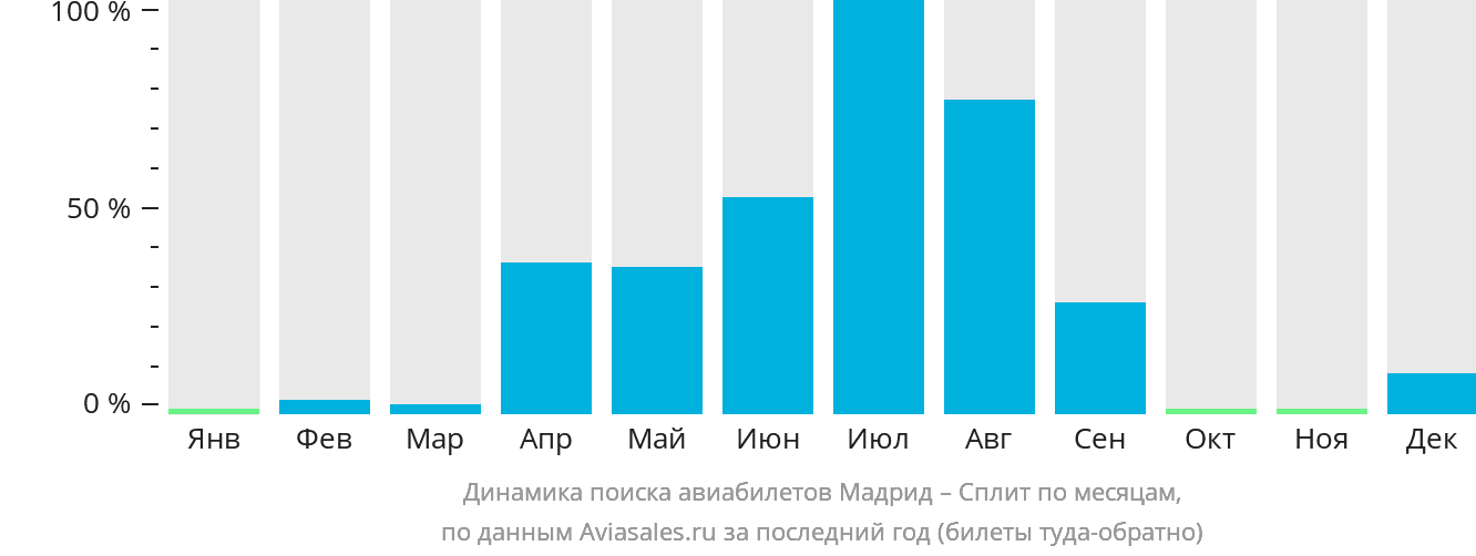 Динамика поиска авиабилетов из Мадрида в Сплит по месяцам
