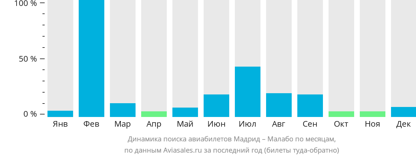 Динамика поиска авиабилетов из Мадрида в Малабо по месяцам