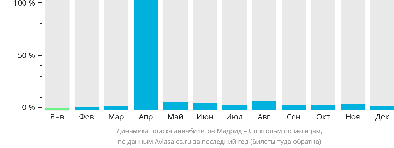 Динамика поиска авиабилетов из Мадрида в Стокгольм по месяцам