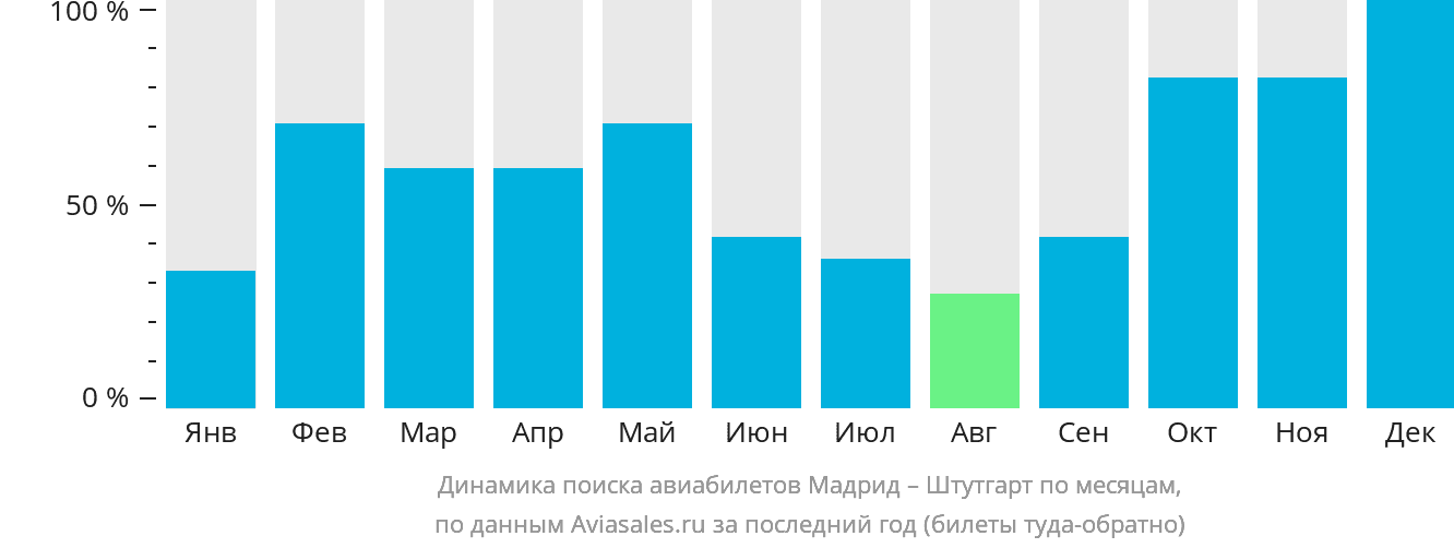Динамика поиска авиабилетов из Мадрида в Штутгарт по месяцам