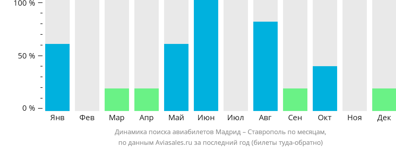 Динамика поиска авиабилетов из Мадрида в Ставрополь по месяцам