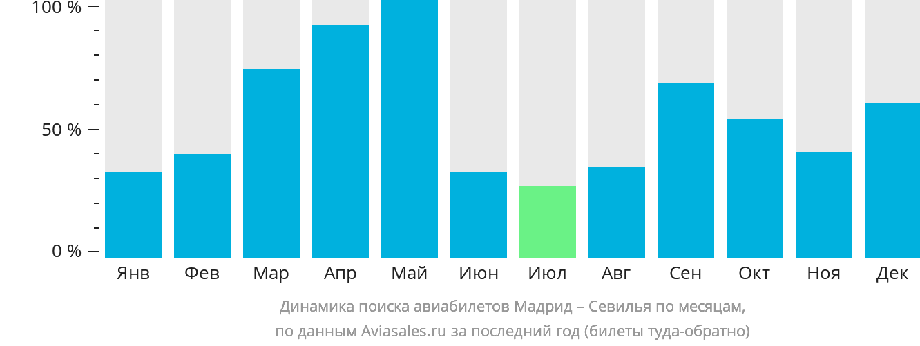 Динамика поиска авиабилетов из Мадрида в Севилью по месяцам