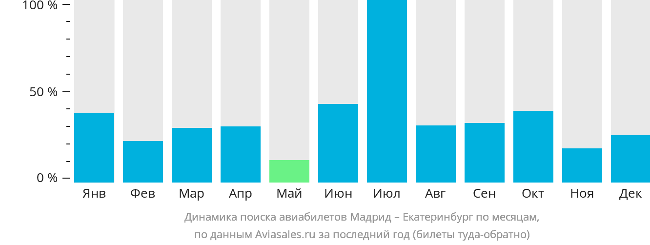 Динамика поиска авиабилетов из Мадрида в Екатеринбург по месяцам