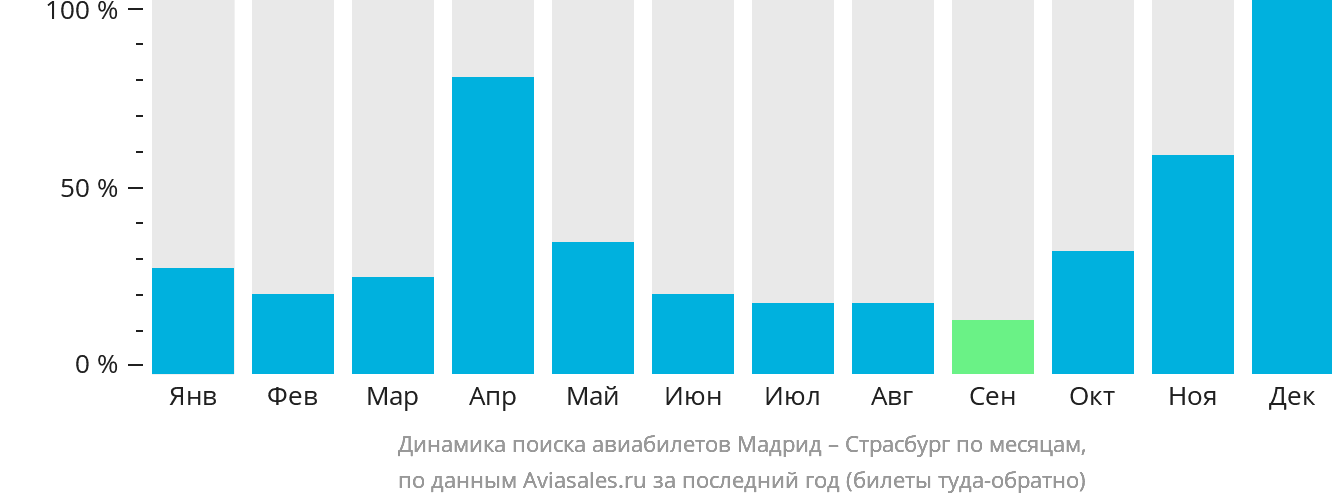 Динамика поиска авиабилетов из Мадрида в Страсбург по месяцам