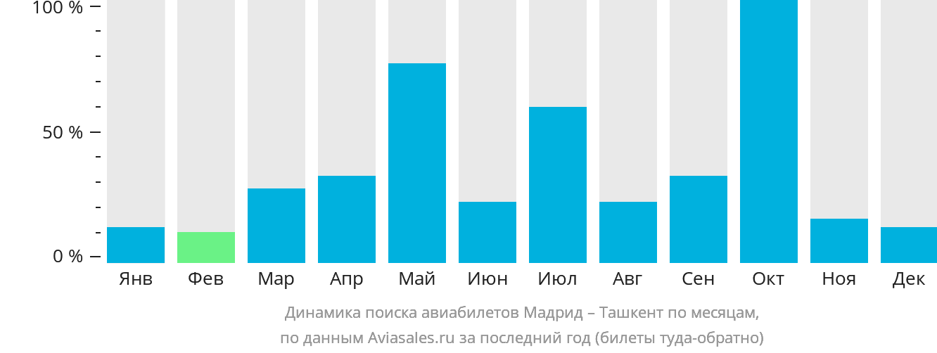 Динамика поиска авиабилетов из Мадрида в Ташкент по месяцам