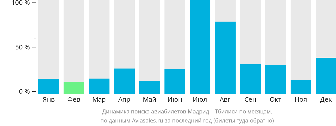 Динамика поиска авиабилетов из Мадрида в Тбилиси по месяцам